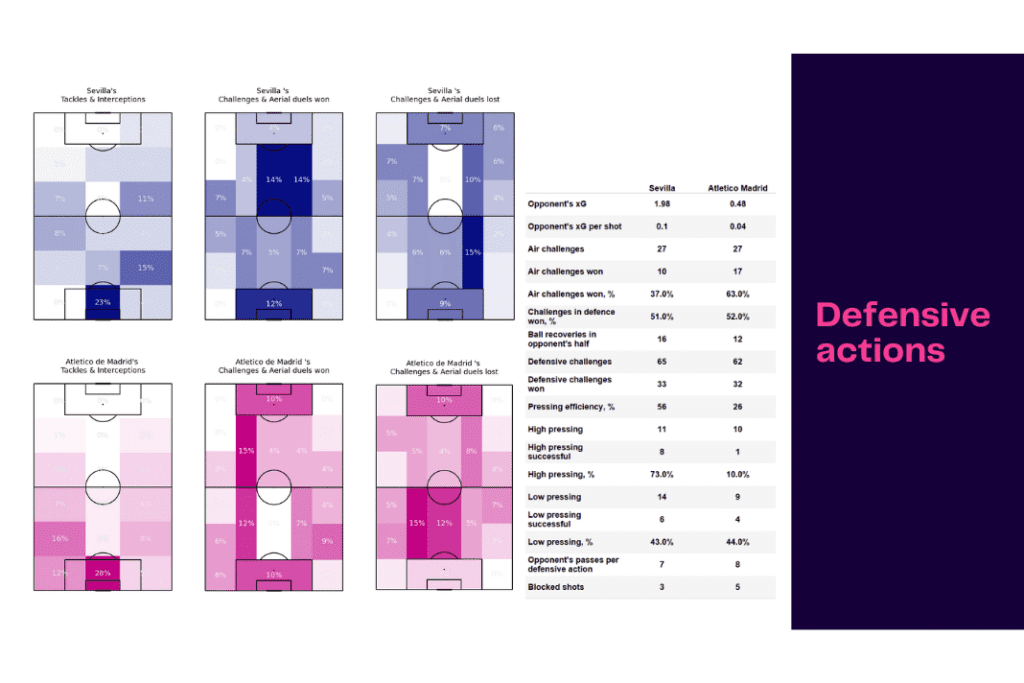 La Liga 2022/23: Sevilla vs Atletico Madrid - data viz, stats and insights