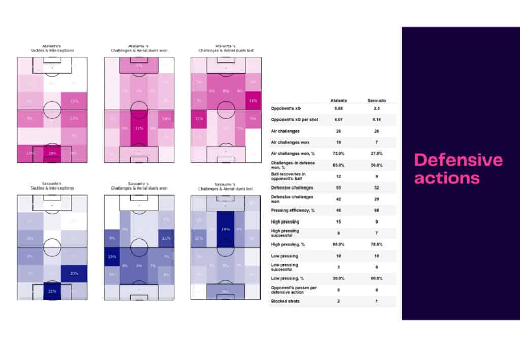 Serie A 2022/23: Atalanta vs Sassuolo - data viz, stats and insights
