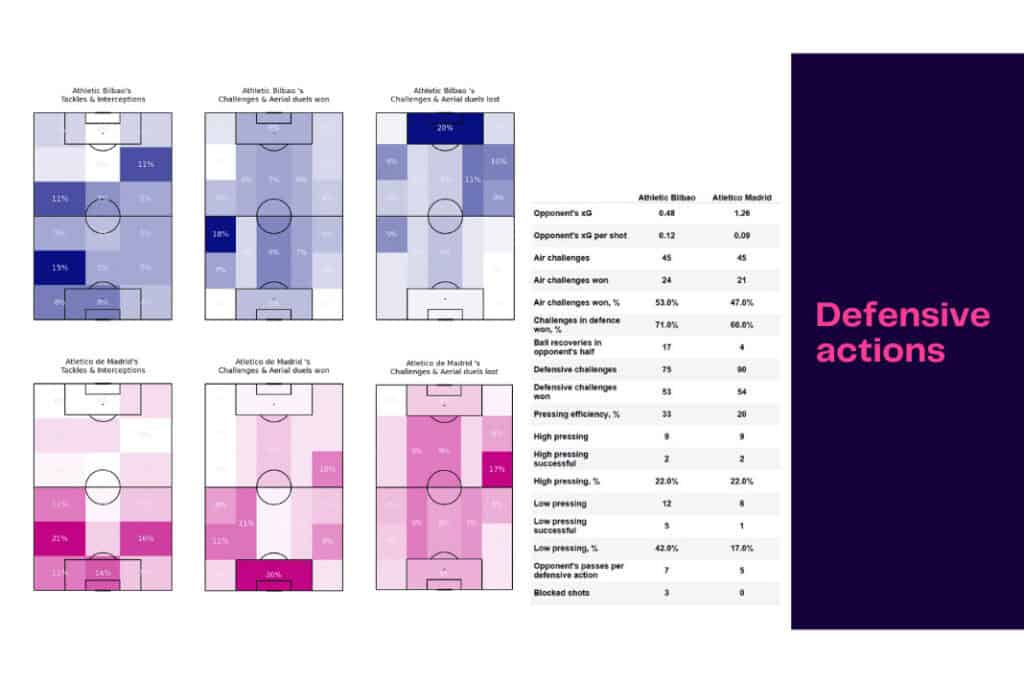 La Liga 2022/23: Bilbao vs Atletico Madrid - data viz, stats and insights