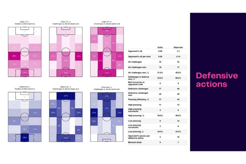 Scottish Premiership 2022/23: Celtic vs Hibernian - data viz, stats and insights
