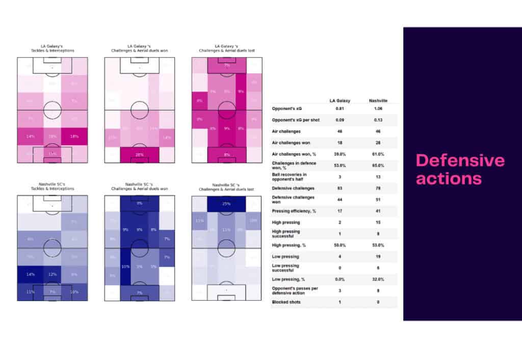 Major League Soccer 2022/23: LA Galaxy vs Nashville - data viz, stats and insights