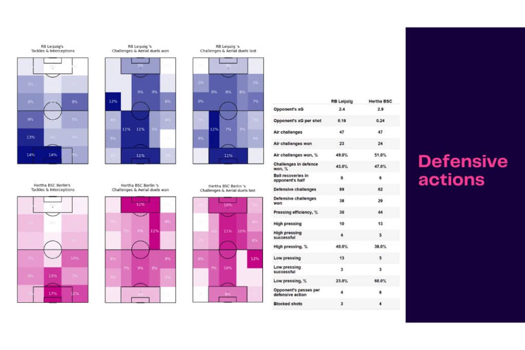Bundesliga 2022/23: RB Leipzig vs Hertha Berlin - data viz, stats and insights