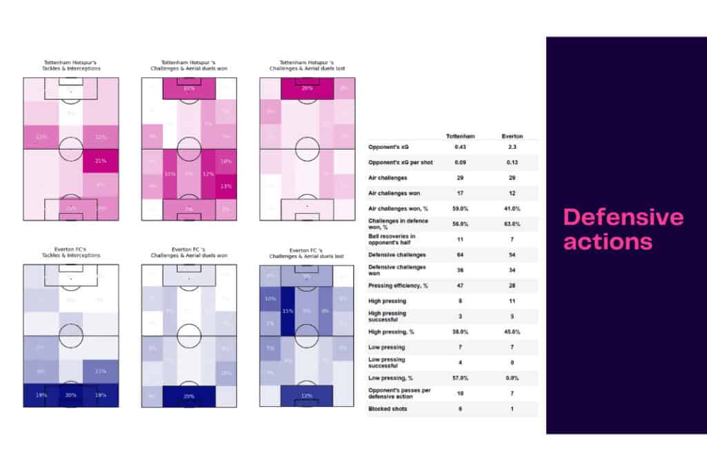 Premier League 2022/23: Tottenham vs Everton - data viz, stats and insights