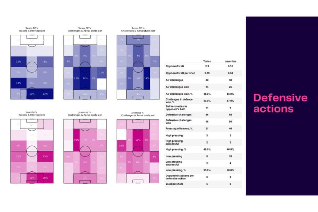 Serie A 2022/23: Torino vs Juventus - data viz, stats and insights