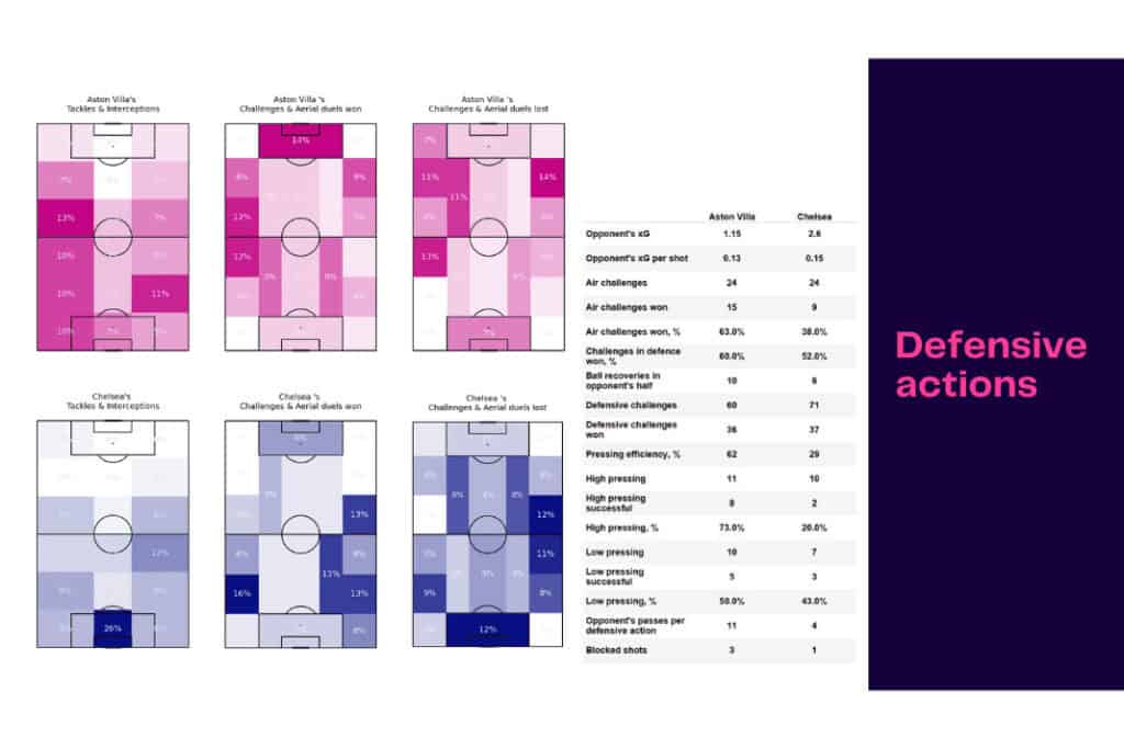 Premier League 2022/23: Aston Villa vs Chelsea - data viz, stats and insights