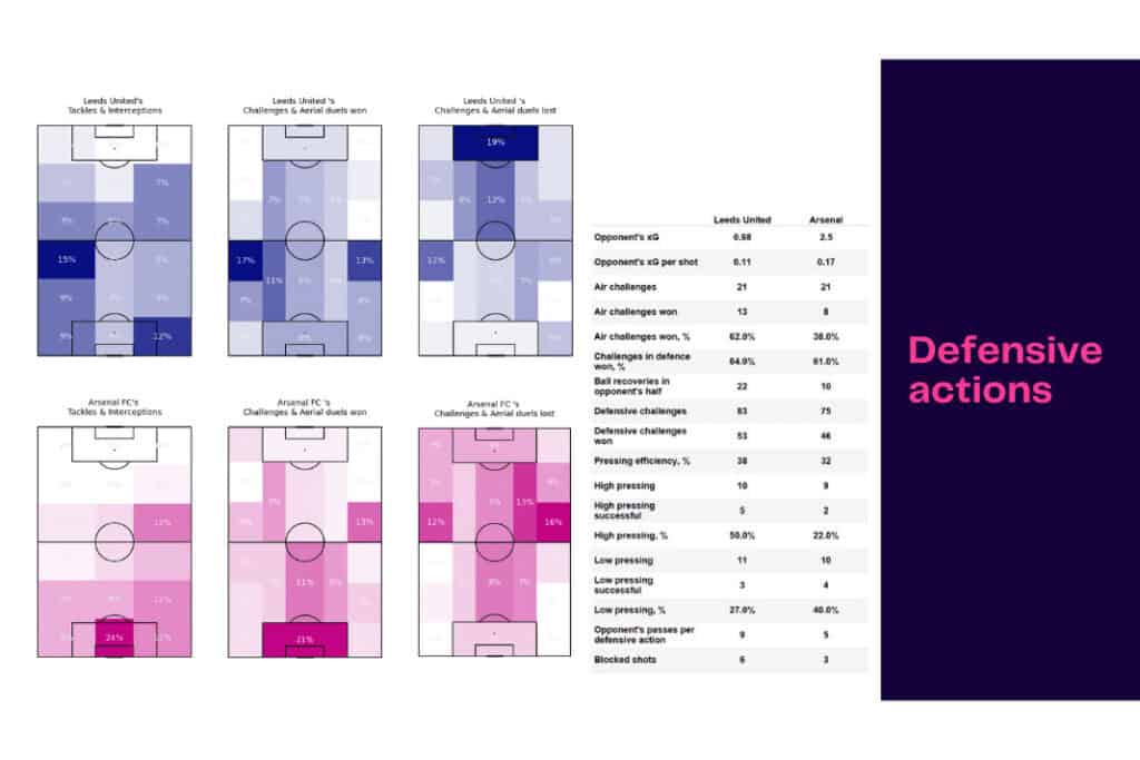 Premier League 2022/23: Leeds vs Arsenal - data viz, stats and insights