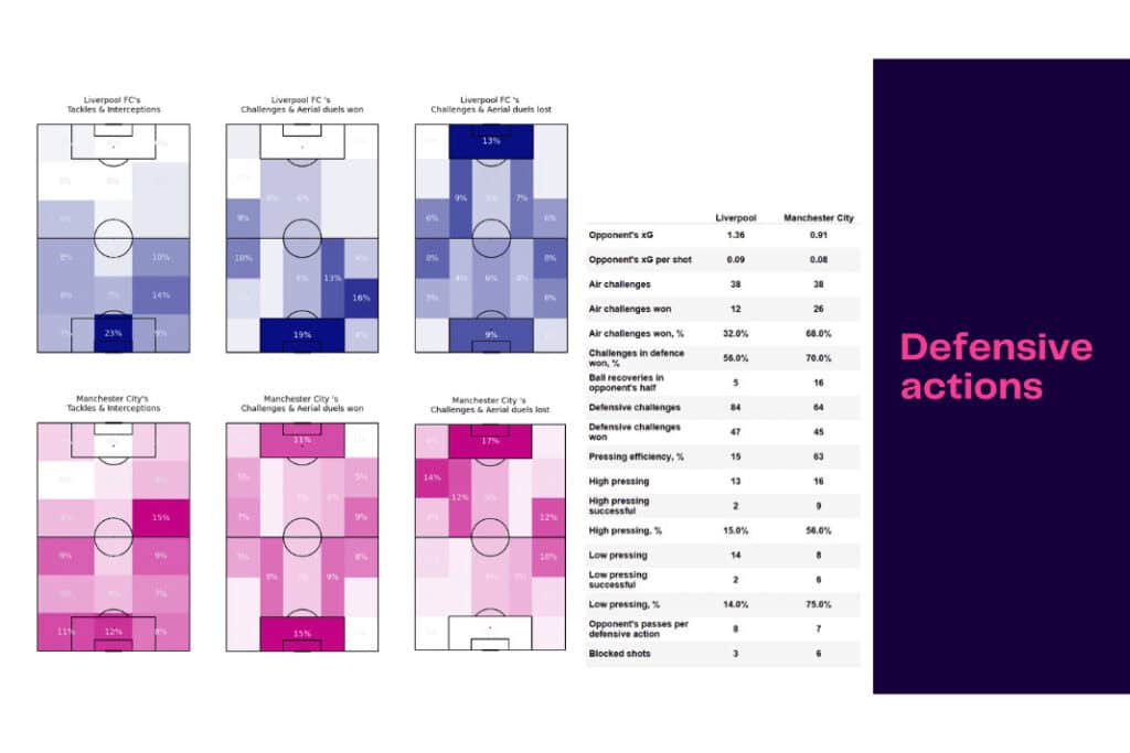Premier League 2022/23: Liverpool vs Manchester City - data viz, stats and insights