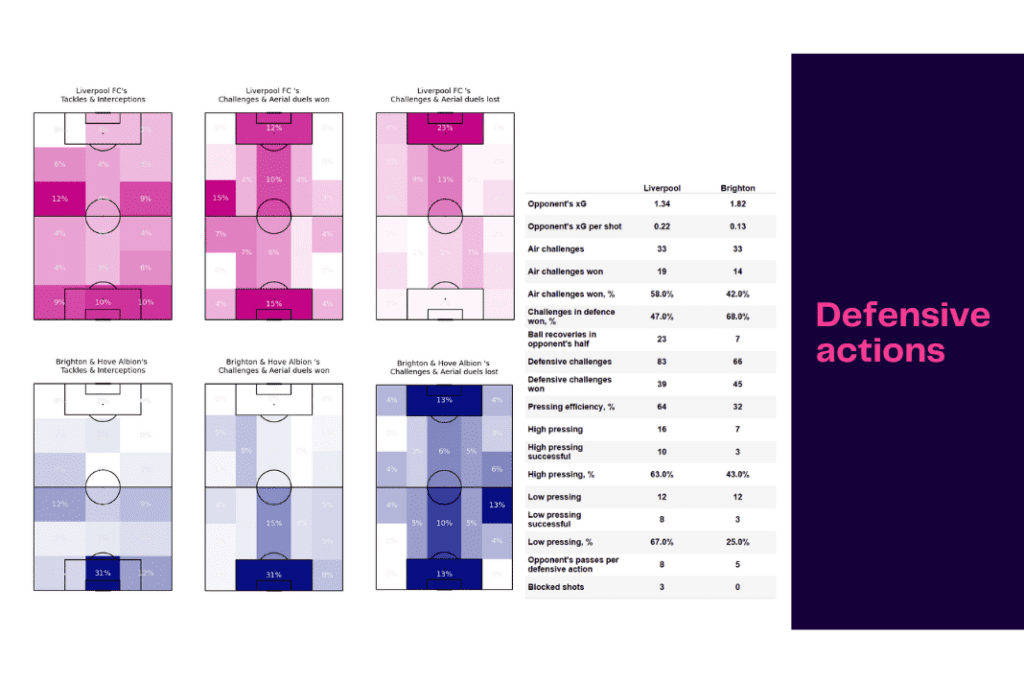 Premier League 2022/23: Liverpool vs Brighton & Hove Albion - data viz, stats and insights