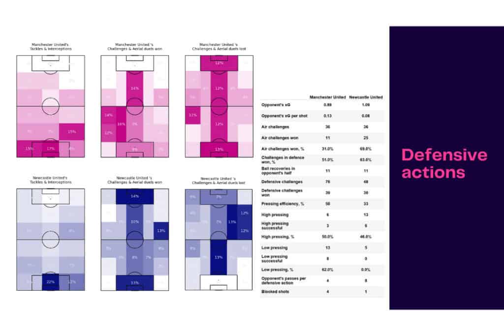 Premier League 2022/23: Manchester United vs Newcastle - data viz, stats and insights