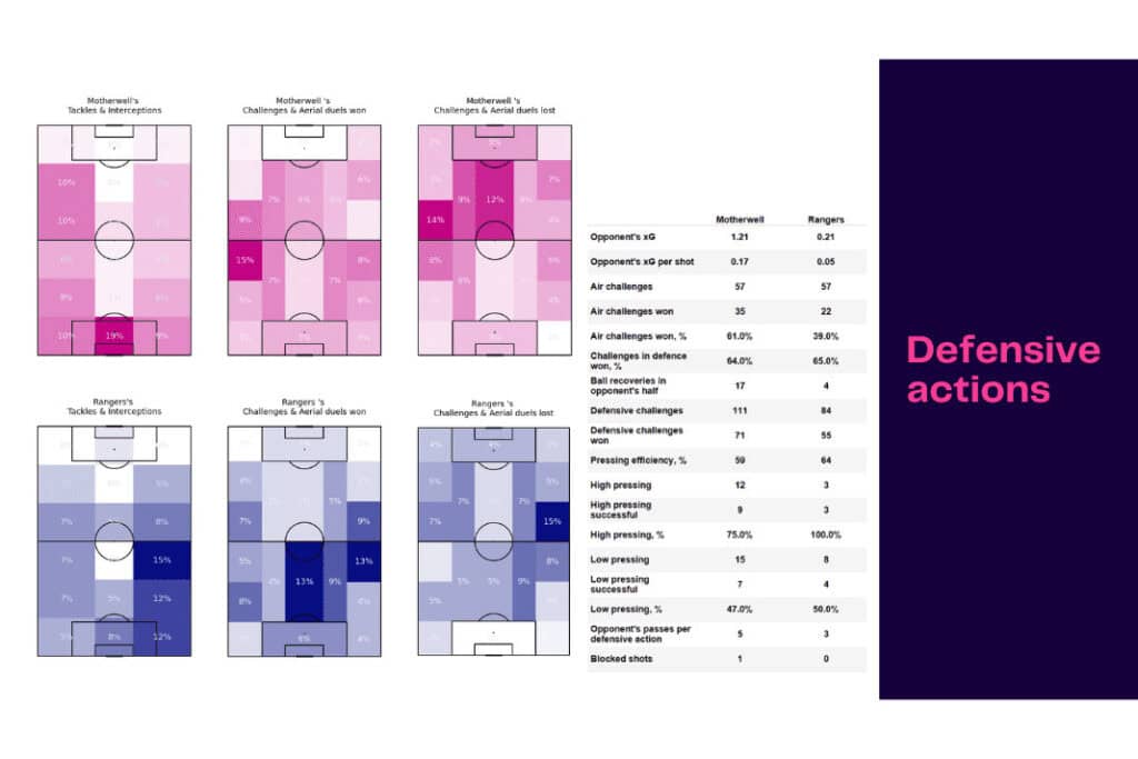 Scottish Premiership 2022/23: Motherwell vs Rangers - data viz, stats and insights