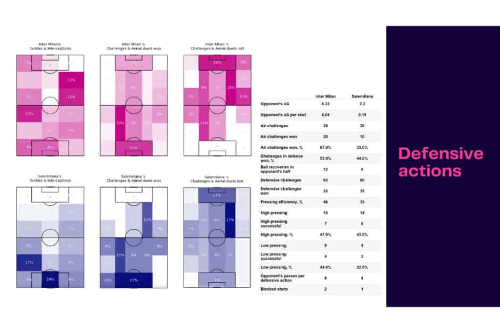 Serie A 2022/23: Inter vs Salernitana - data viz, stats and insights