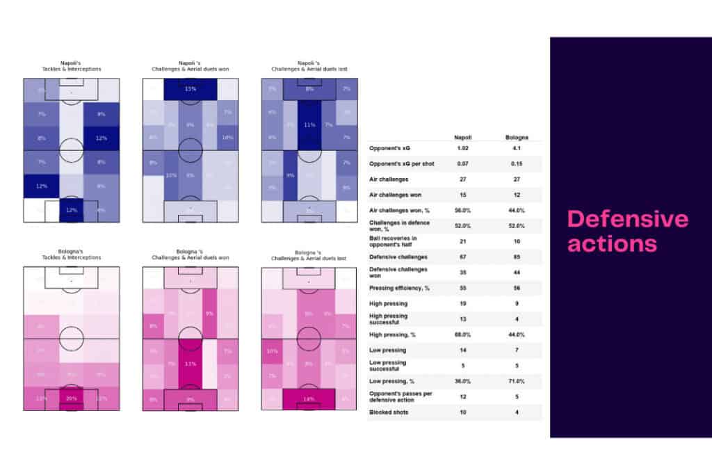 Serie A 2022/23: Napoli vs Bologna - data viz, stats and insights