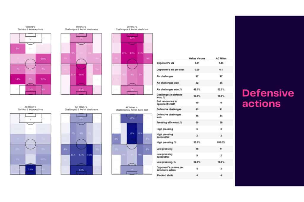 Serie A 2022/23: Verona vs AC Milan - data viz, stats and insights
