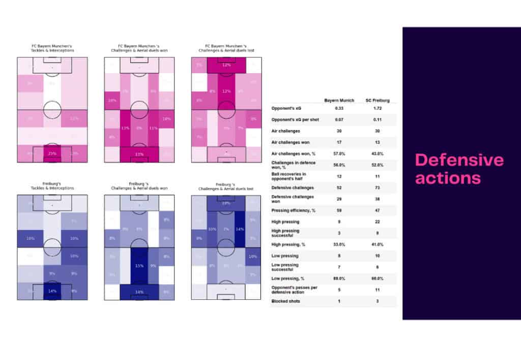 Bundesliga 2022/23: Bayern vs Freiburg - data viz, stats and insights