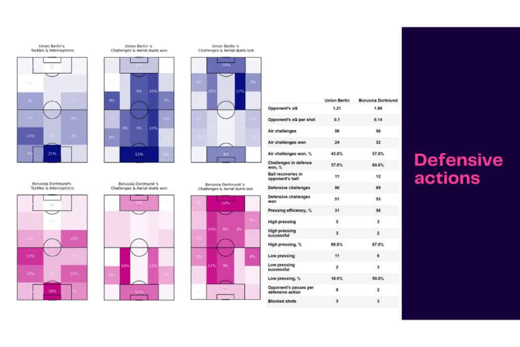 Bundesliga 2022/23: Union Berlin vs Dortmund - data viz, stats and insights