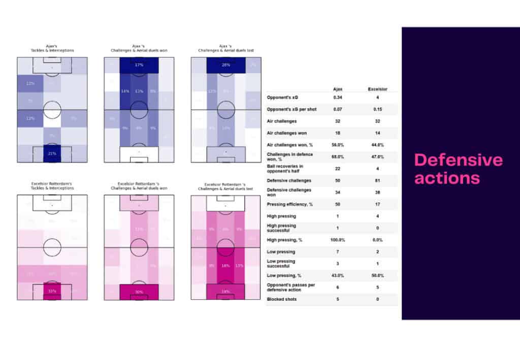 Eredivisie 2022/23: Ajax vs Excelsior - data viz, stats and insights