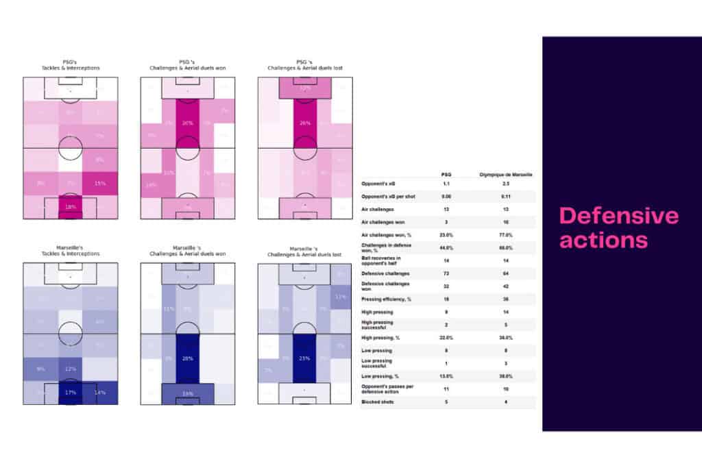 Ligue 1 2022/23: PSG vs Marseille - data viz, stats and insights