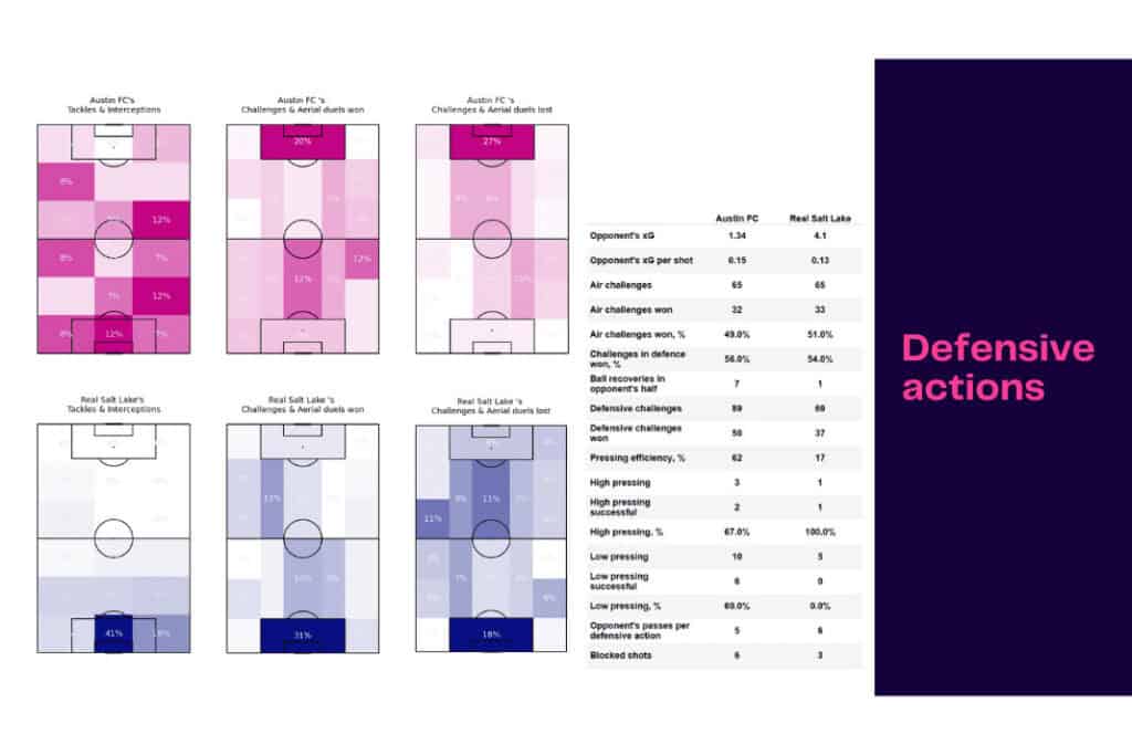 Major League Soccer 2022/23: Austin FC vs Real Salt Lake - data viz, stats and insights