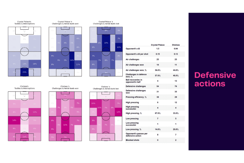 Premier League 2022/23: Crystal Palace vs Chelsea - data viz, stats and insights