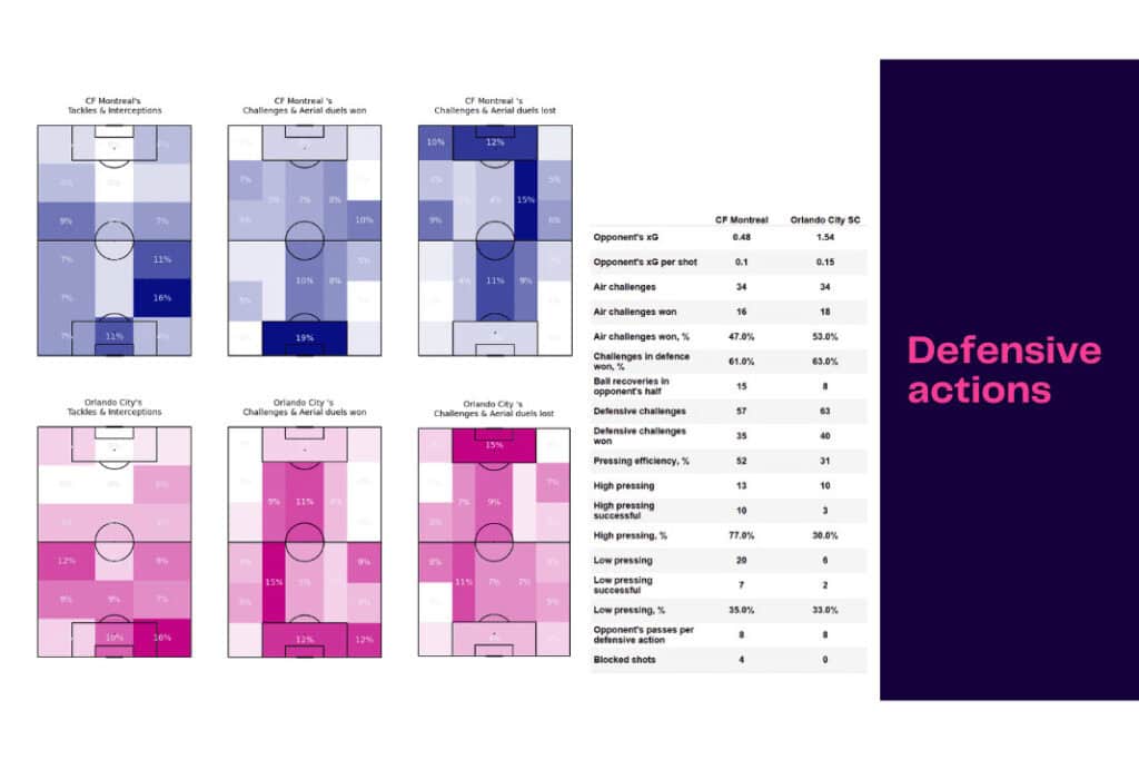 Major League Soccer 2022/23: CF Montreal vs Orlando SC - data viz, stats and insights