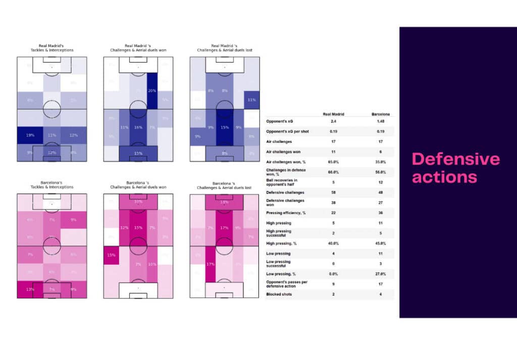 La Liga 2022/23: Real Madrid vs Barcelona - data viz, stats and insights