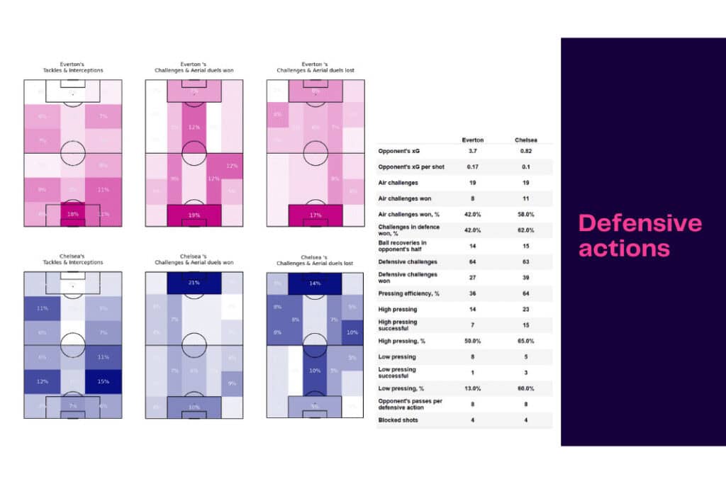 Women's Super League 2022/23: Everton vs Chelsea - data viz, stats and insights