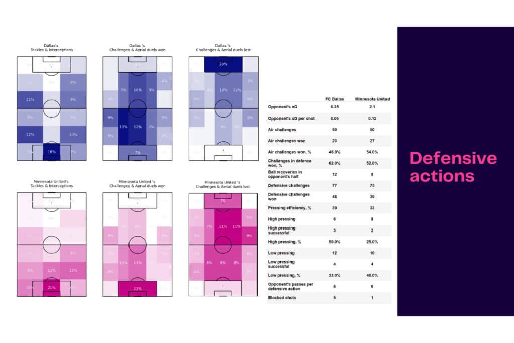 Major League Soccer 2022/23: FC Dallas vs Minnesota - data viz, stats and insights