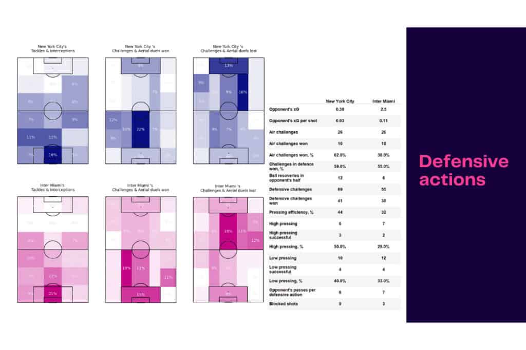 Major League Soccer 2022/23: New York City FC vs Inter Miami - data viz, stats and insights