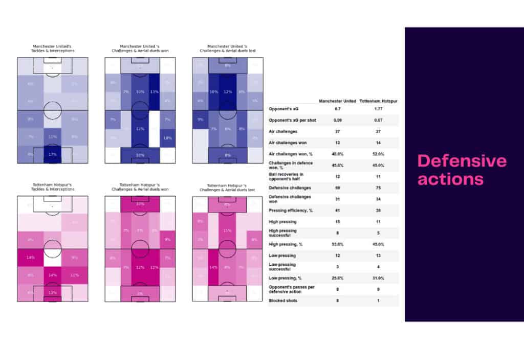Premier League 2022/23: Manchester United vs Tottenham - data viz, stats and insights