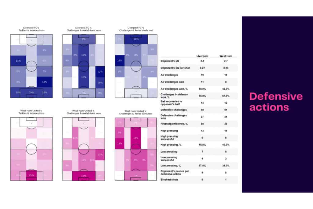 Premier League 2022/23: Liverpool vs West Ham - data viz, stats and insights