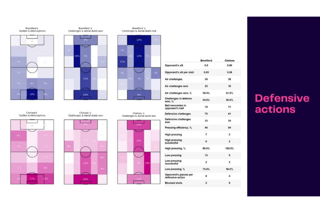 Premier League 2022/23: Brentford vs Chelsea - data viz, stats and insights