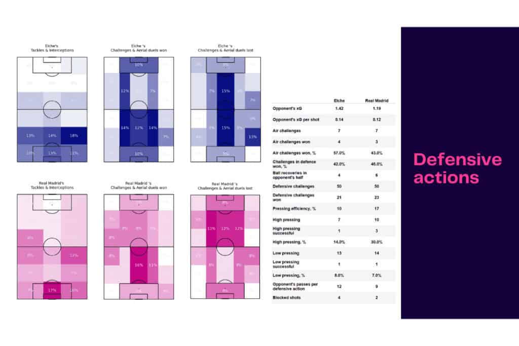 La Liga 2022/23: Elche vs Real Madrid - data viz, stats and insights