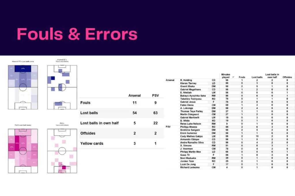 UEFA Europa League 2022/23: Arsenal vs PSV - data viz, stats and insights
