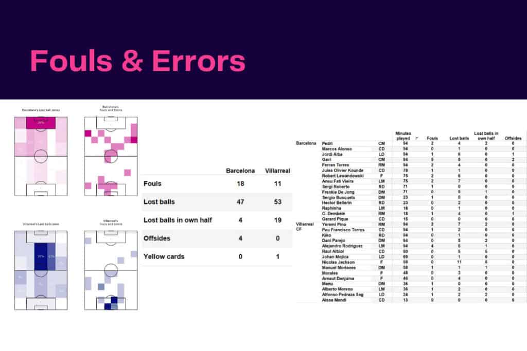 La Liga 2022/23: Barcelona vs Villarreal - data viz, stats and insights