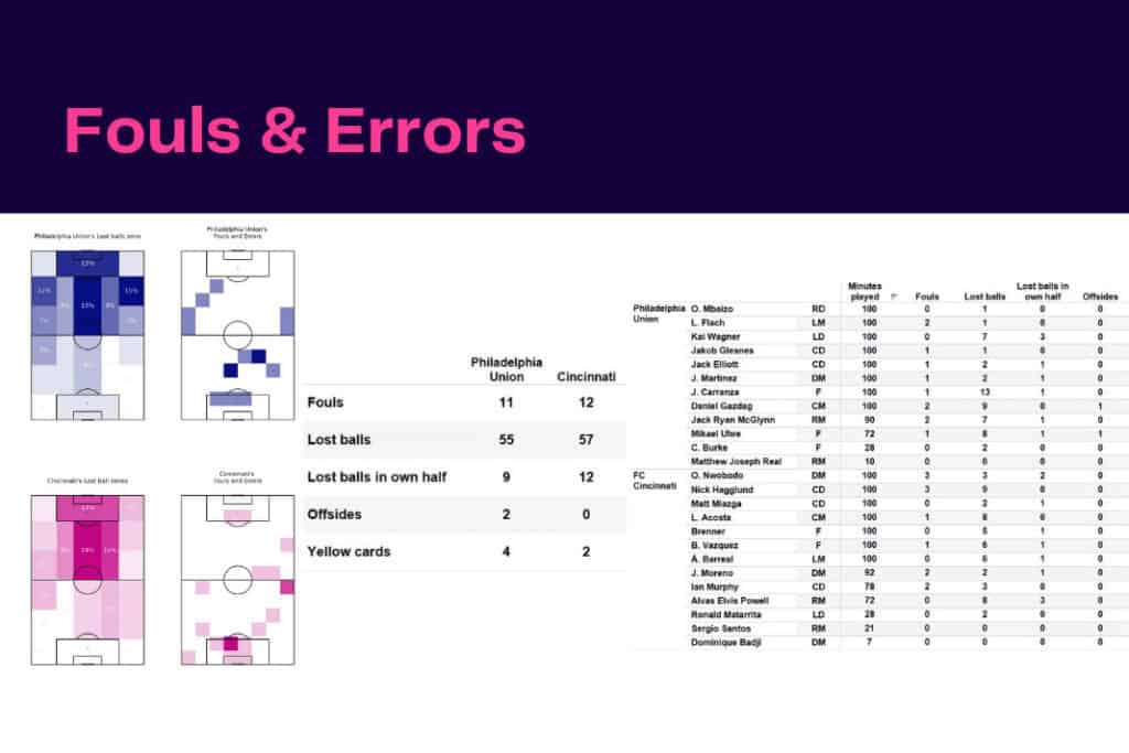 MLS 2022: Philadelphia Union vs Cincinnati - data viz, stats and insights
