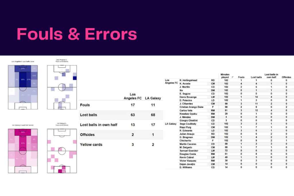 MLS 2022: Los Angeles FC vs La Galaxy - data viz, stats and insights