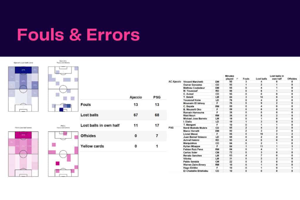 Ligue 1 2022/23: Ajaccio vs PSG - data viz, stats and insights