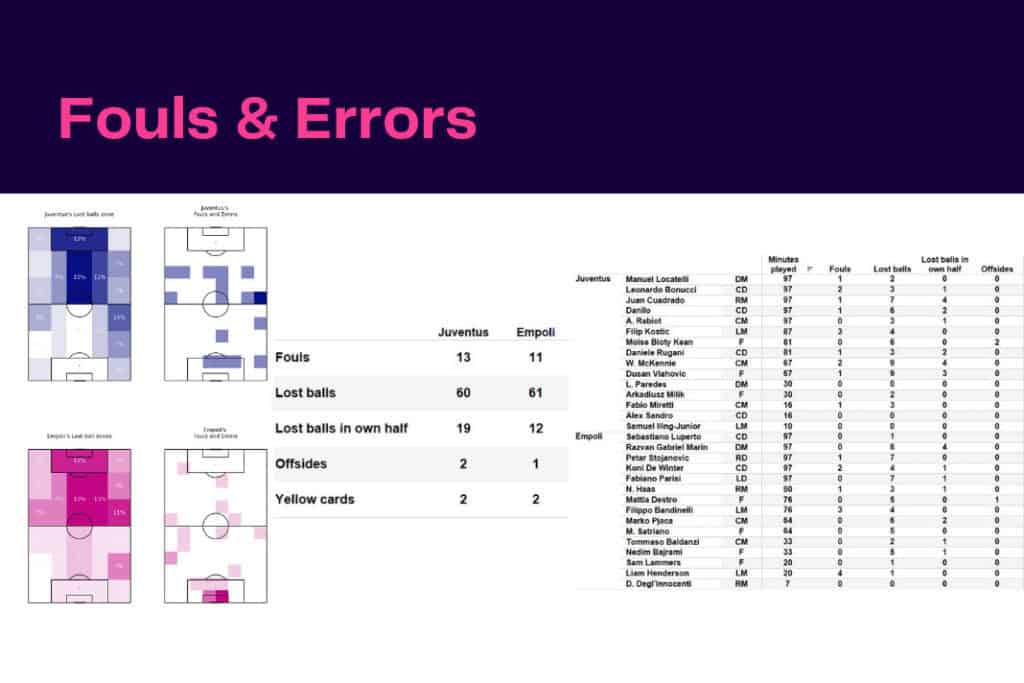 Serie A 2022/23: Juventus vs Empoli - data viz, stats and insights