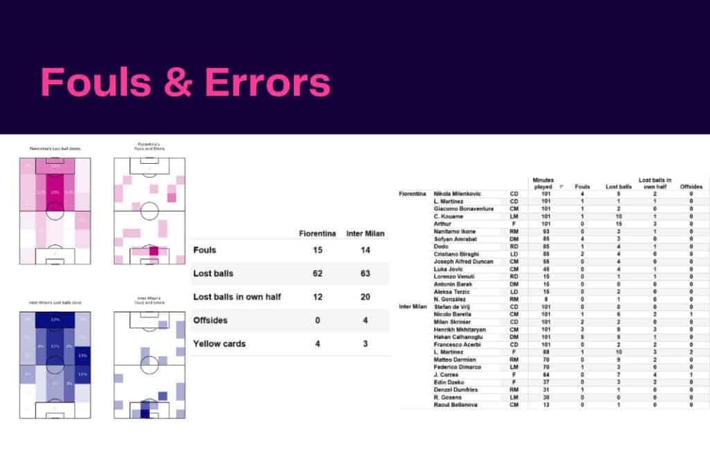 Serie A 2022/23: Fiorentina vs Inter - data viz, stats and insights