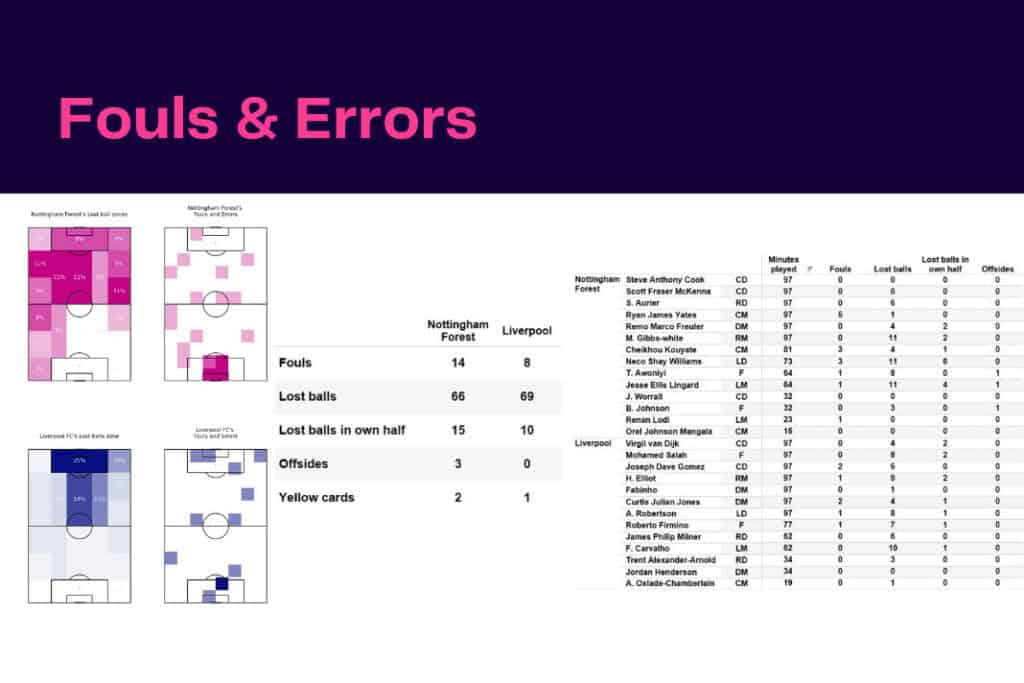 Premier League 2022/23: Nottingham Forest vs Liverpool - data viz, stats and insights