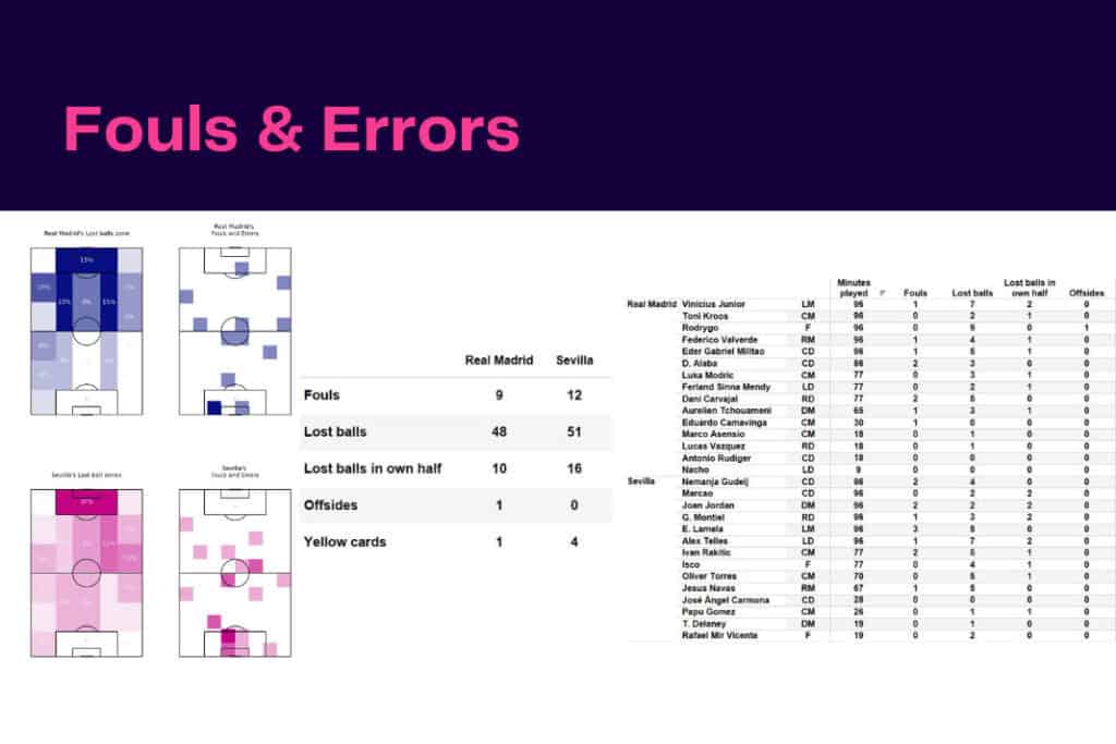 La Liga 2022/23: Real Madrid vs Sevilla - data viz, stats and insights