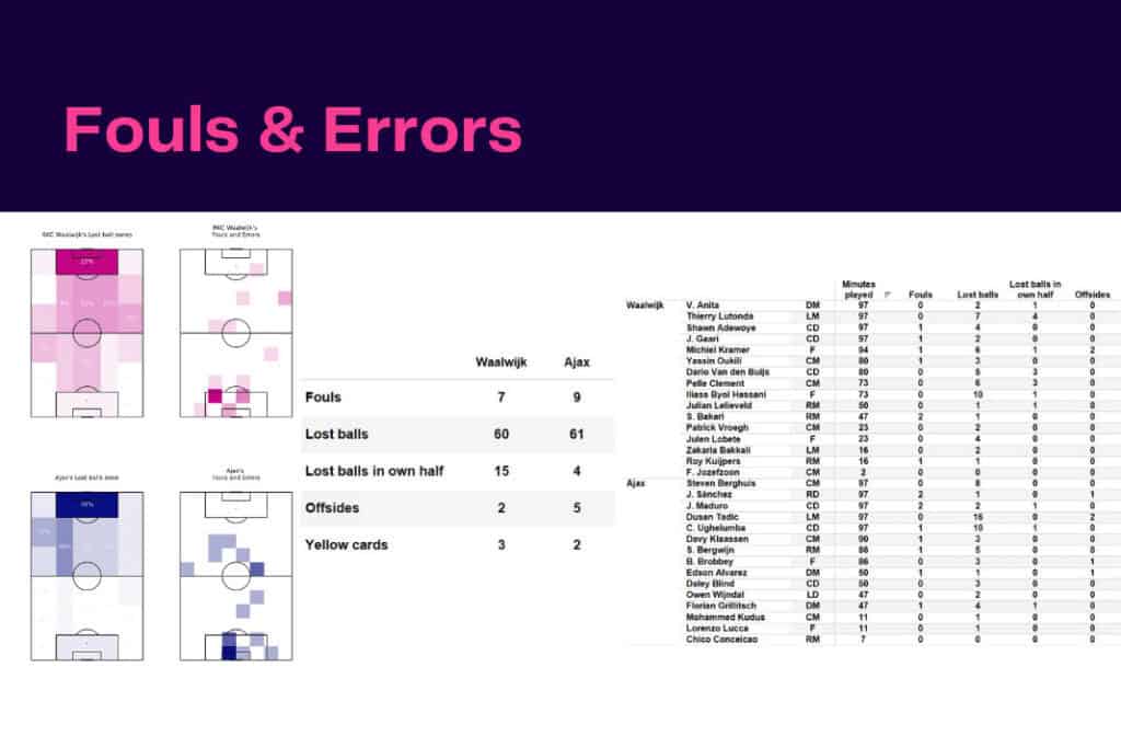 Eredivisie 2022/23: Waalwijk vs Ajax - data viz, stats and insights