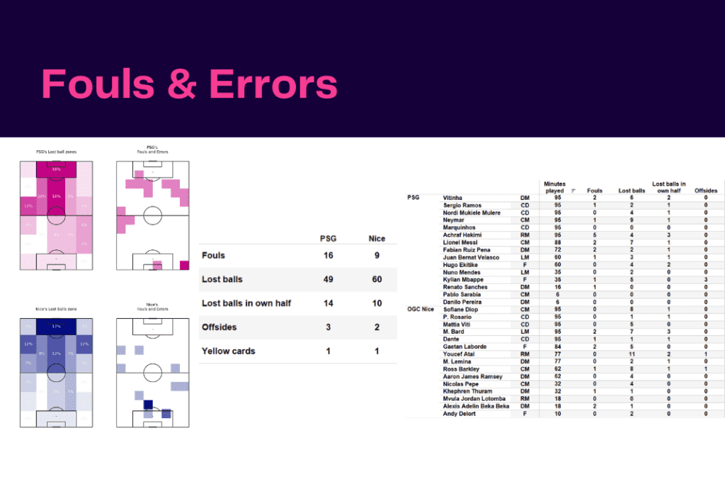 Ligue 1 2022/23: PSG vs Nice - data viz, stats and insights