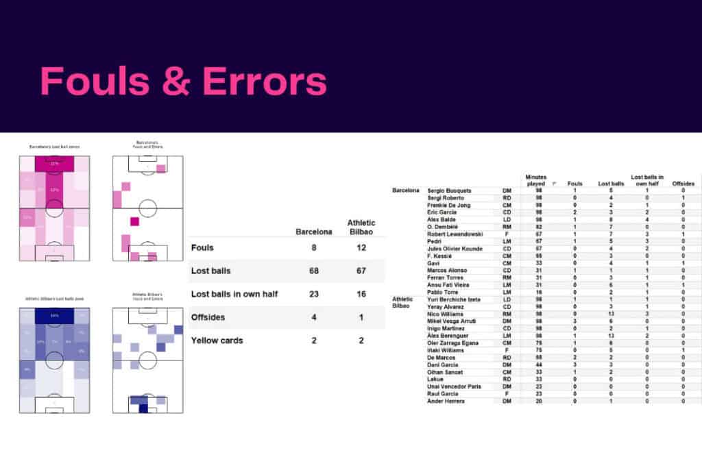 La Liga 2022/23: Barcelona vs Bilbao - data viz, stats and insights