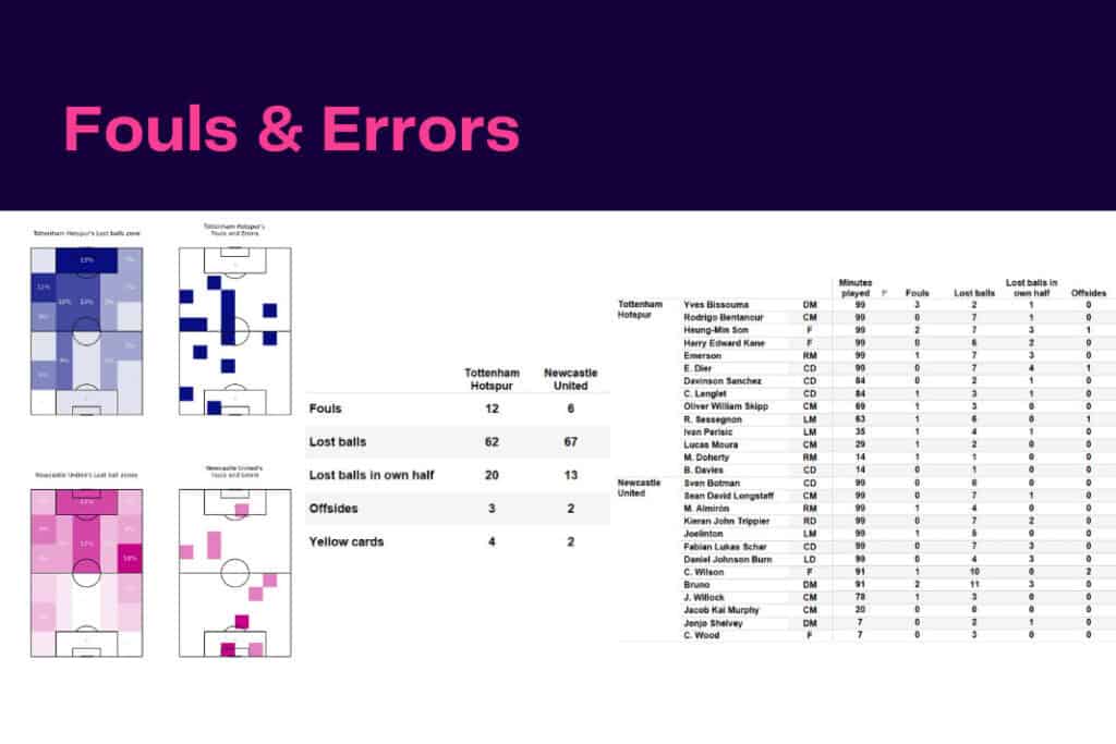 Premier League 2022/23: Tottenham vs Newcastle - data viz, stats and insights
