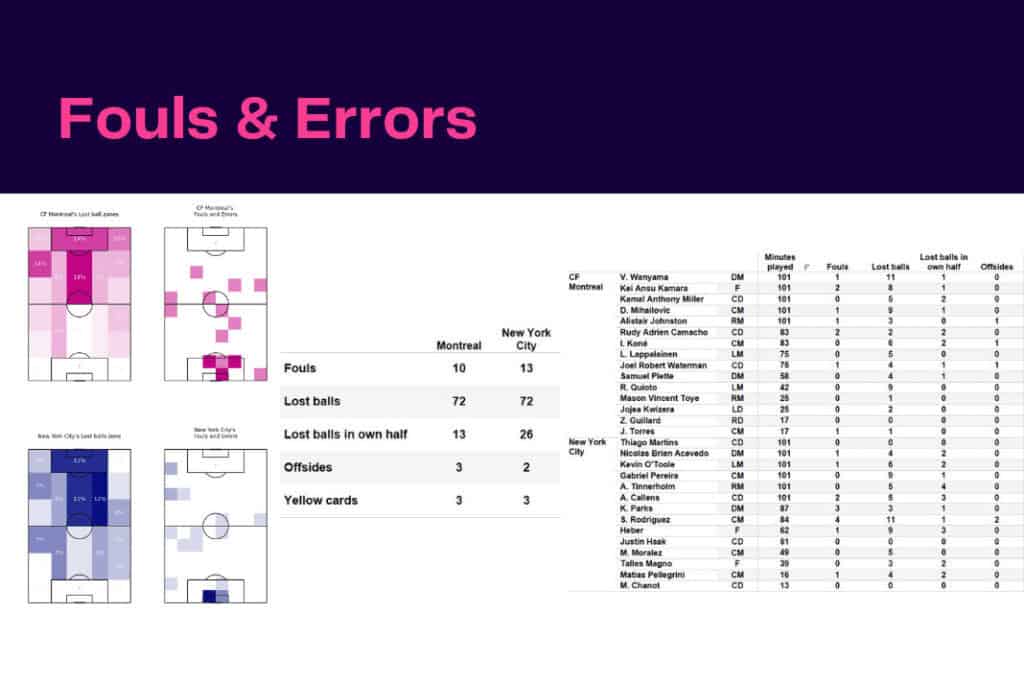Major League Soccer 2022/23: Montreal vs NYCFC - data viz, stats and insights