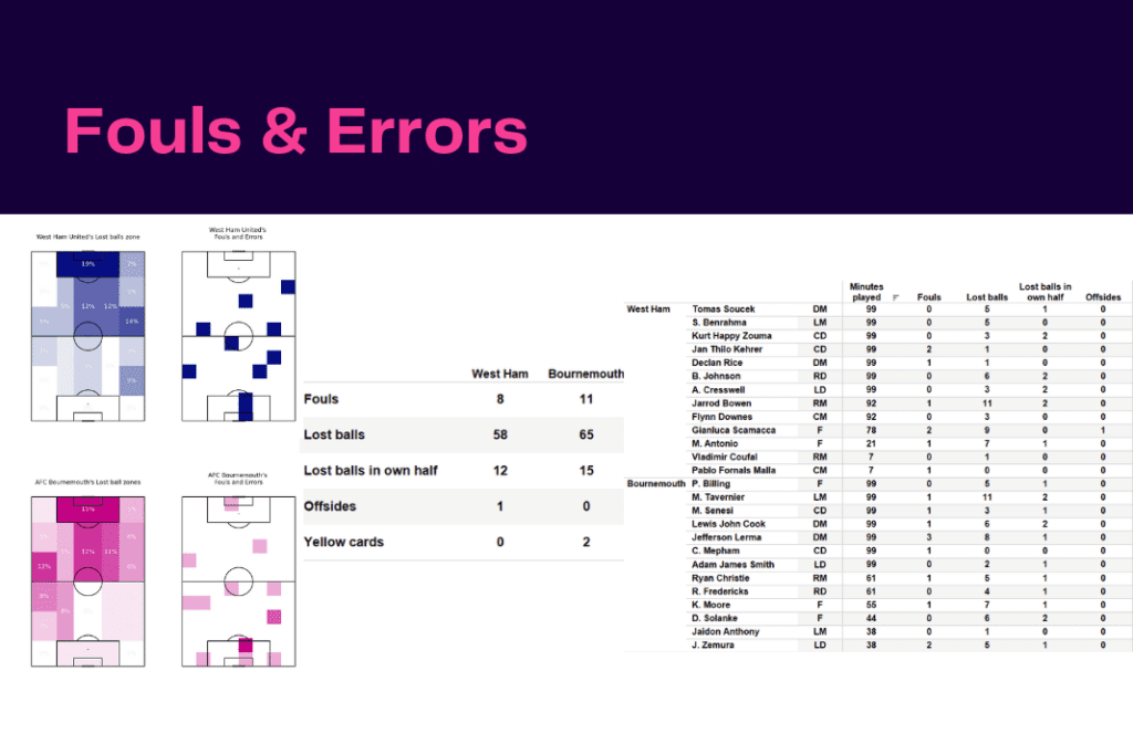 Premier League 2022/23: West Ham vs Bournemouth - data viz, stats and insights