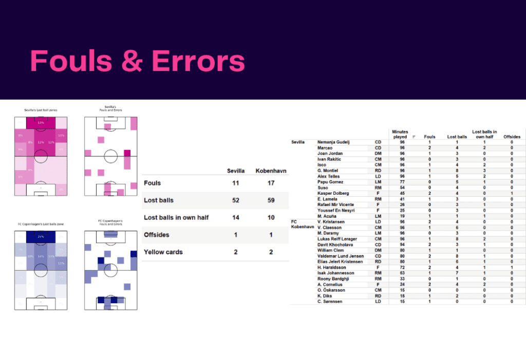 UEFA Champions League 2022/23: Sevilla vs Copenhagen - data viz, stats and insights