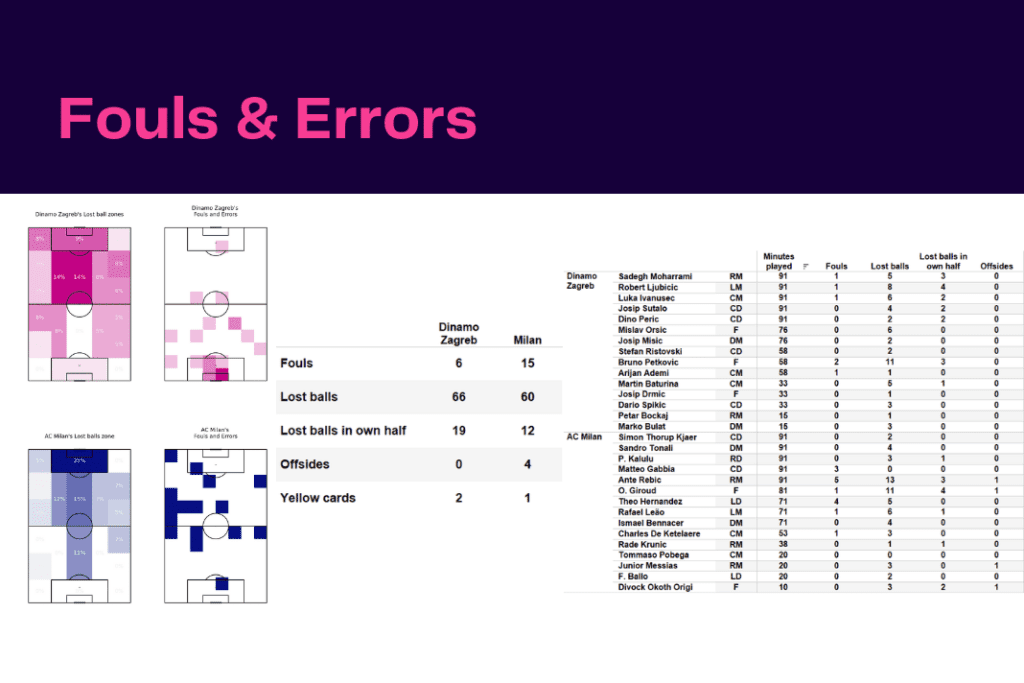UEFA Champions League 2022/23: Dinamo Zagreb vs AC Milan - data viz, stats and insights