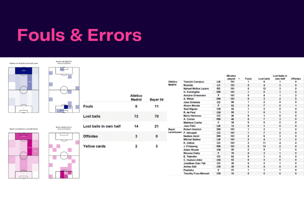UEFA Champions League 2022/23: Atletico vs Leverkusen - data viz, stats and insights